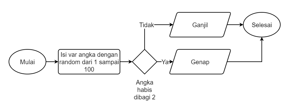 Mengenal Flowchart dan Pseudocode Untuk Membuat Algoritma