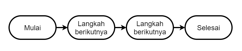 Apa Itu Algoritma?